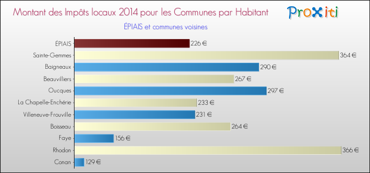 Montant des impôts locaux par Habitant pour ÉPIAIS et les communes proches en 2014 Comparaison des impôts locaux par habitant pour ÉPIAIS et les communes voisines en 2014