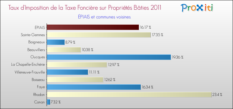 Taux d'imposition de la taxe foncière sur le bati 2011 pour ÉPIAIS et les communes proches Comparaison des taux d'imposition de la taxe foncière sur le bati 2011 pour ÉPIAIS et les communes voisines