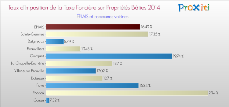 Taux d'imposition de la taxe foncière sur le bati 2014 pour ÉPIAIS et les communes proches Comparaison des taux d'imposition de la taxe foncière sur le bati 2014 pour ÉPIAIS et les communes voisines