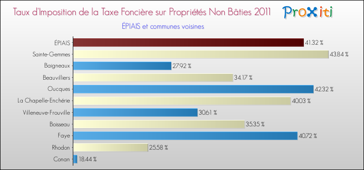 Taux d'imposition de la taxe foncière sur les immeubles et terrains non batis 2011 pour ÉPIAIS et les communes proches Comparaison des taux d'imposition de la taxe foncière sur les immeubles et terrains non batis 2011 pour ÉPIAIS et les communes voisines