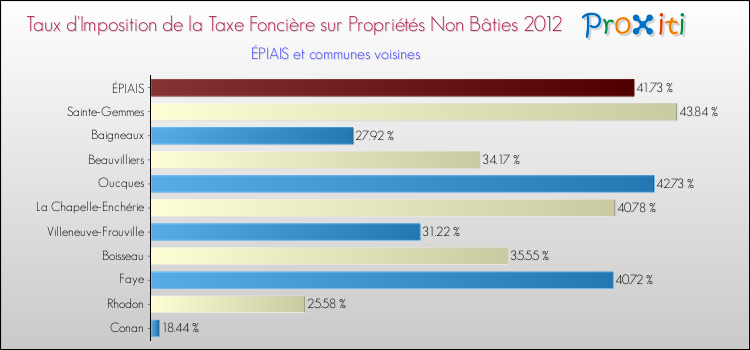 Taux d'imposition de la taxe foncière sur les immeubles et terrains non batis 2012 pour ÉPIAIS et les communes proches Comparaison des taux d'imposition de la taxe foncière sur les immeubles et terrains non batis 2012 pour ÉPIAIS et les communes voisines