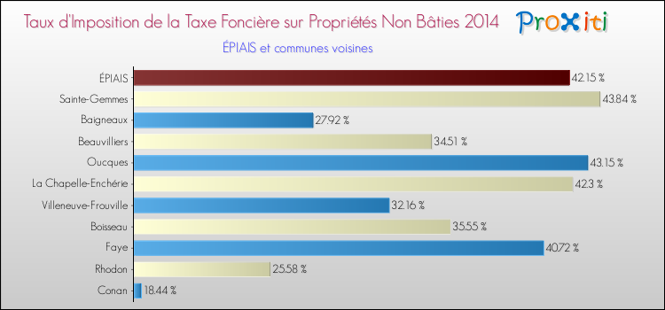Taux d'imposition de la taxe foncière sur les immeubles et terrains non batis 2014 pour ÉPIAIS et les communes proches Comparaison des taux d'imposition de la taxe foncière sur les immeubles et terrains non batis 2014 pour ÉPIAIS et les communes voisines