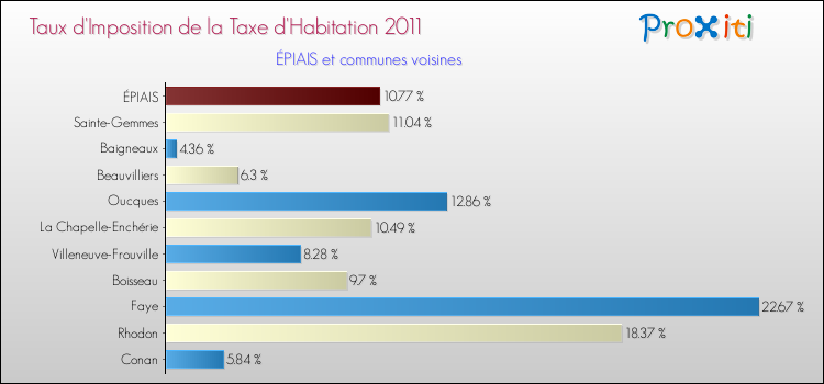 Taux d'imposition de la taxe d'habitation 2011 pour ÉPIAIS et les communes proches Comparaison des taux d'imposition de la taxe d'habitation 2011 pour ÉPIAIS et les communes voisines