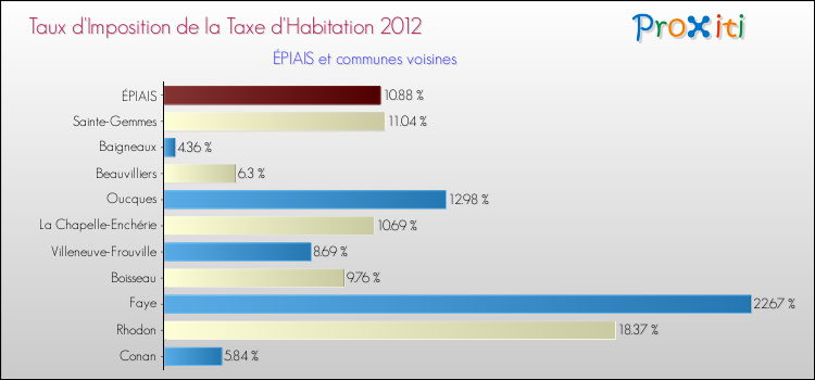 Taux d'imposition de la taxe d'habitation 2012 pour ÉPIAIS et les communes proches Comparaison des taux d'imposition de la taxe d'habitation 2012 pour ÉPIAIS et les communes voisines