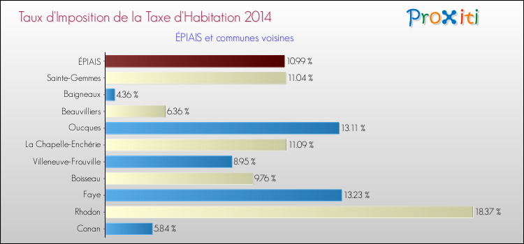 Taux d'imposition de la taxe d'habitation 2014 pour ÉPIAIS et les communes proches Comparaison des taux d'imposition de la taxe d'habitation 2014 pour ÉPIAIS et les communes voisines