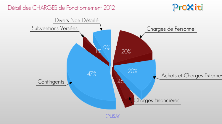 Décomposition des Charges de Fonctionnement 2012 de la commune de ÉPUISAY Charges de Fonctionnement 2012 pour la commune de ÉPUISAY