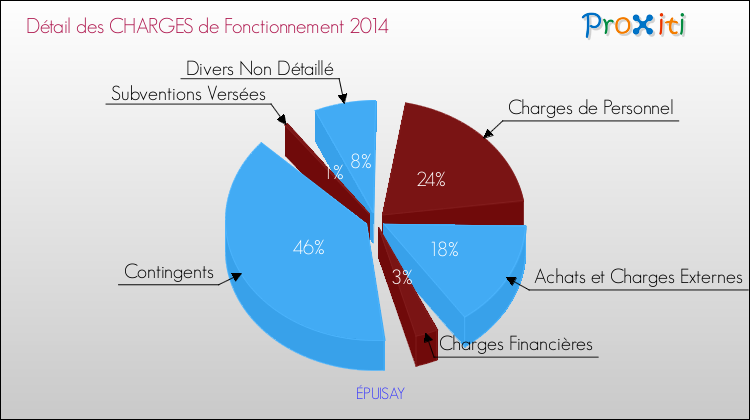 Décomposition des Charges de Fonctionnement 2014 de la commune de ÉPUISAY Charges de Fonctionnement 2014 pour la commune de ÉPUISAY