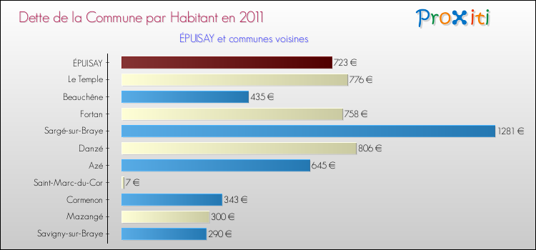 Dette par habitant de la commune en 2011 pour ÉPUISAY et les communes proches Comparaison de la dette par habitant de la commune en 2011 pour ÉPUISAY et les communes voisines