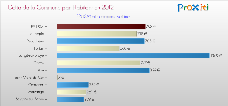 Dette par habitant de la commune en 2012 pour ÉPUISAY et les communes proches Comparaison de la dette par habitant de la commune en 2012 pour ÉPUISAY et les communes voisines