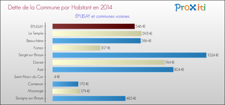 Dette par habitant de la commune en 2014 pour ÉPUISAY et les communes proches Comparaison de la dette par habitant de la commune en 2014 pour ÉPUISAY et les communes voisines