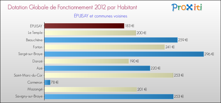Montant des dotations globales de fonctionnement DGF par Habitant pour ÉPUISAY et les communes proches Comparaison des des dotations globales de fonctionnement DGF par habitant pour ÉPUISAY et les communes voisines