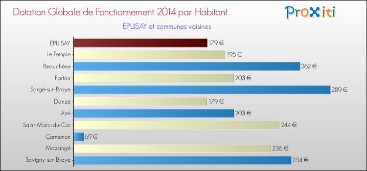 Montant des dotations globales de fonctionnement DGF par Habitant pour ÉPUISAY et les communes proches en 2014. Comparaison des des dotations globales de fonctionnement DGF par habitant pour ÉPUISAY et les communes voisines en 2014.