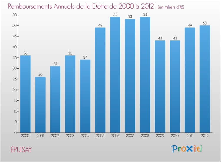 Evolution de l'annuité de la dette pour la commune de ÉPUISAY de 2000 à 2012 Annuités de la dette pour ÉPUISAY de 2000 à 2012