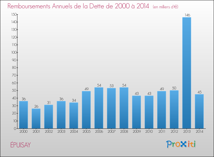 Evolution de l'annuité de la dette pour la commune de ÉPUISAY de 2000 à 2014 Annuités de la dette pour ÉPUISAY de 2000 à 2014