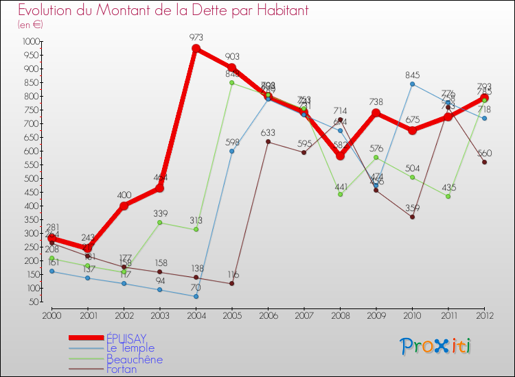 Evolution de la dette par habitant pour la commune de ÉPUISAY et les communes proches de 2000 à 2012 Comparaison de la dette par habitant pour ÉPUISAY et les communes voisines de 2000 à 2012