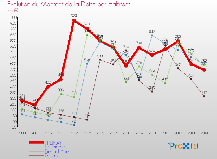 Evolution de la dette par habitant pour la commune de ÉPUISAY et les communes proches de 2000 à 2014 Comparaison de la dette par habitant pour ÉPUISAY et les communes voisines de 2000 à 2014