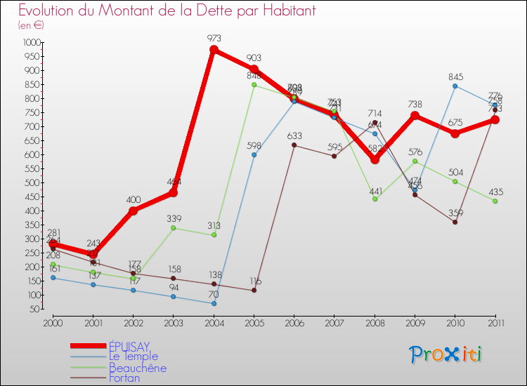 Evolution de la dette par habitant pour la commune de ÉPUISAY et les communes proches Comparaison de la dette par habitant pour ÉPUISAY et les communes voisines