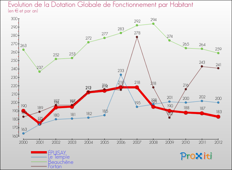 Evolution et montant de la dotation globale de fonctionnement par Habitant pour ÉPUISAY et les communes proches Comparaison des dotations globales de fonctionnement par habitant pour ÉPUISAY et les communes voisines