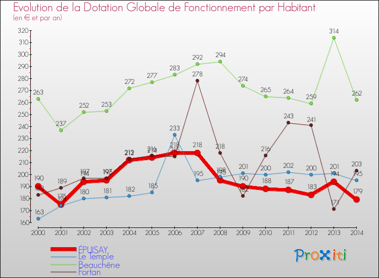 Evolution et montant de la dotation globale de fonctionnement par Habitant pour ÉPUISAY et les communes proches de 2000 à 2014. Comparaison des dotations globales de fonctionnement par habitant pour ÉPUISAY et les communes voisines de 2000 à 2014.