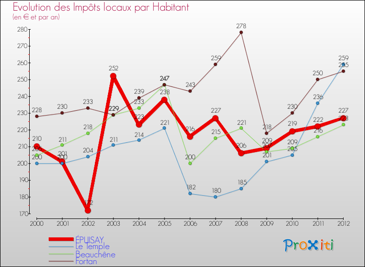 Evolution et montant des impôts locaux par Habitant pour ÉPUISAY et les communes proches Comparaison des impôts locaux par habitant pour ÉPUISAY et les communes voisines