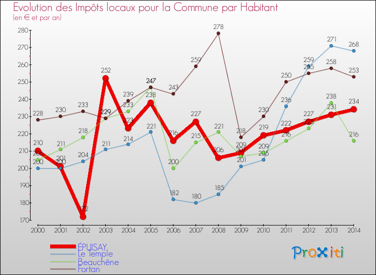Evolution et montant des impôts locaux par Habitant pour ÉPUISAY et les communes proches de 2000 à 2014 Comparaison des impôts locaux par habitant pour ÉPUISAY et les communes voisines de 2000 à 2014