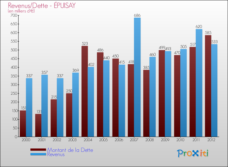 Evolution comparée de la dette et des revenus pour la commune de ÉPUISAY de 2000 à 2012 Comparaison de la dette et des revenus pour ÉPUISAY de 2000 à 2012