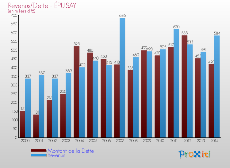 Evolution comparée de la dette et des revenus pour la commune de ÉPUISAY de 2000 à 2014 Comparaison de la dette et des revenus pour ÉPUISAY de 2000 à 2014
