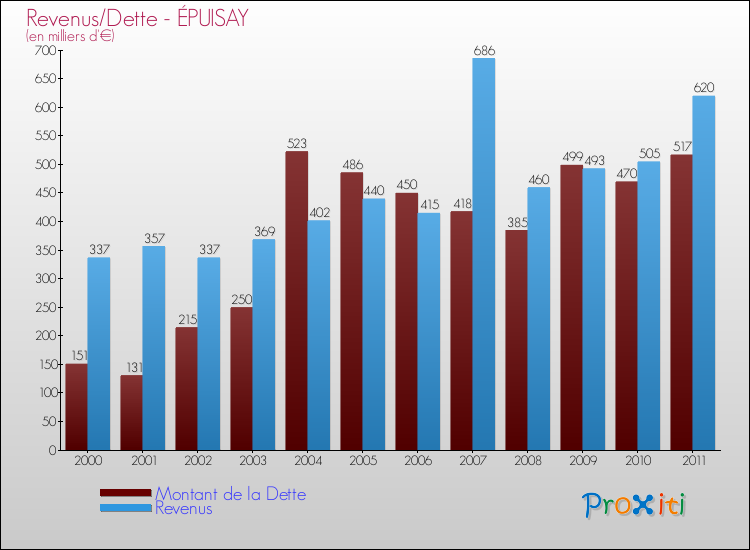 Evolution comparée de la dette et des revenus pour la commune de ÉPUISAY de 2000 à 2011 Comparaison de la dette et des revenus pour ÉPUISAY de 2000 à 2011