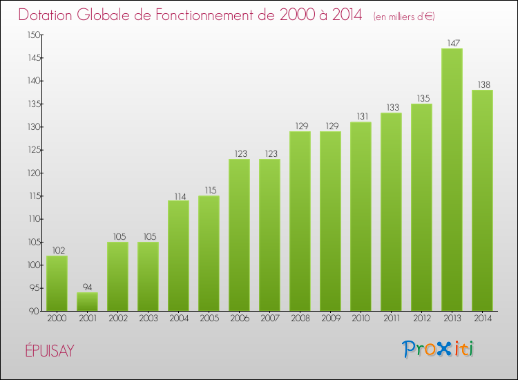 Evolution du montant de la Dotation Globale de Fonctionnement pour la commune de ÉPUISAY de 2000 à 2014 Evolution du montant de la Dotation Globale de Fonctionnement pour ÉPUISAY de 2000 à 2014