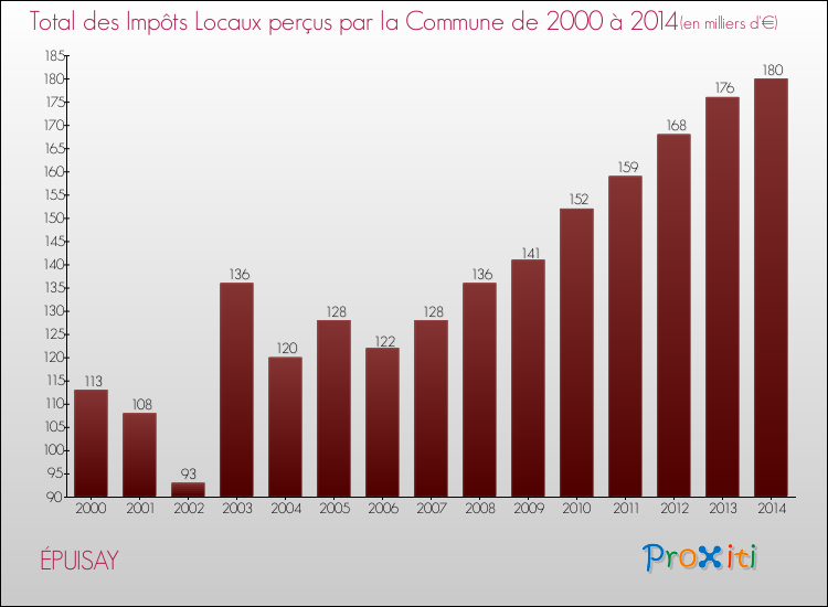 Evolution des Impôts Locaux pour la commune de ÉPUISAY de 2000 à 2014 Evolution des Impôts Locaux pour ÉPUISAY de 2000 à 2014