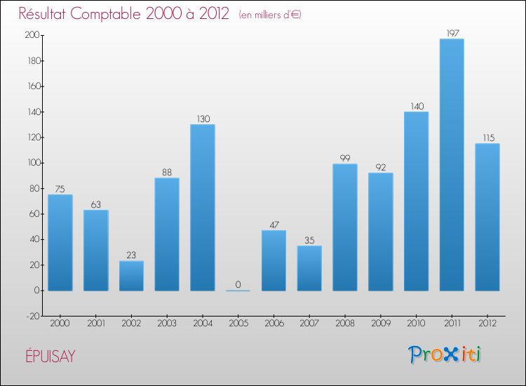 Evolution du résultat comptable pour la commune de ÉPUISAY de 2000 à 2012 Evolution du résultat comptable pour ÉPUISAY de 2000 à 2012