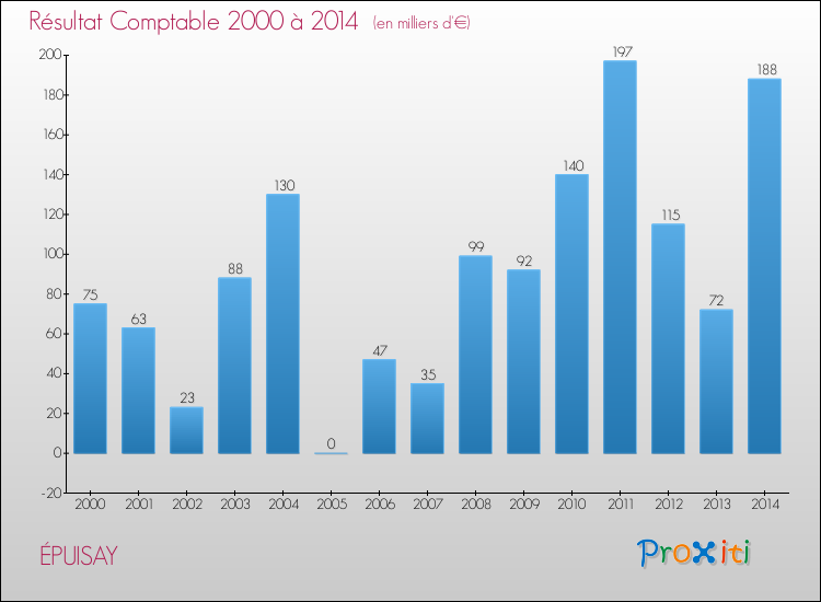 Evolution du résultat comptable pour la commune de ÉPUISAY de 2000 à 2014 Evolution du résultat comptable pour ÉPUISAY de 2000 à 2014