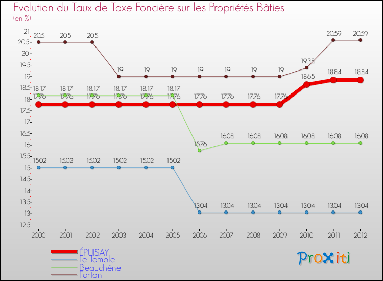 Evolution du taux de la taxe foncière sur le bati pour ÉPUISAY et les communes proches de 2000 à 2012 Comparaison des taux de taxe foncière sur le bati pour ÉPUISAY et les communes voisines de 2000 à 2012