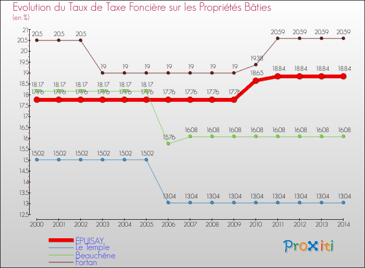 Evolution du taux de la taxe foncière sur le bati pour ÉPUISAY et les communes proches de 2000 à 2014 Comparaison des taux de taxe foncière sur le bati pour ÉPUISAY et les communes voisines de 2000 à 2014