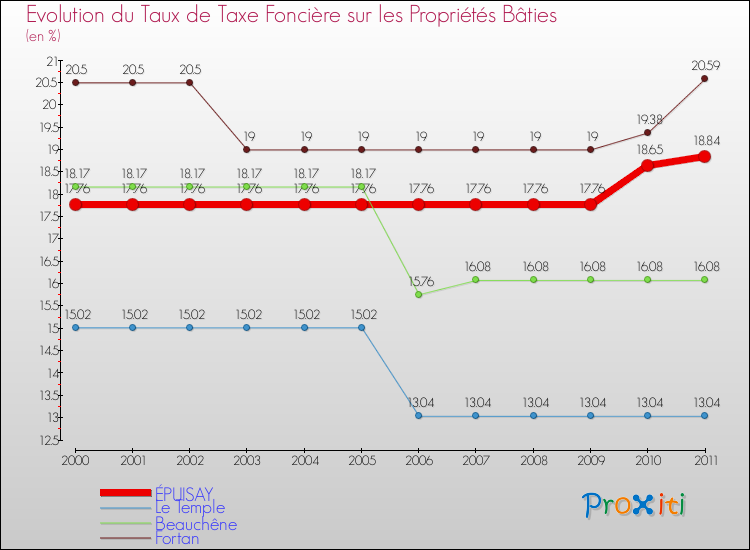 Evolution du taux de la taxe foncière sur le bati pour ÉPUISAY et les communes proches Comparaison des taux de taxe foncière sur le bati pour ÉPUISAY et les communes voisines