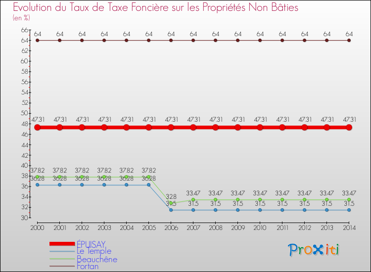 Evolution du taux de la taxe foncière sur les immeubles et terrains non batis pour ÉPUISAY et les communes proches de 2000 à 2014 Comparaison des taux de la taxe foncière sur les immeubles et terrains non batis pour ÉPUISAY et les communes voisines de 2000 à 2014