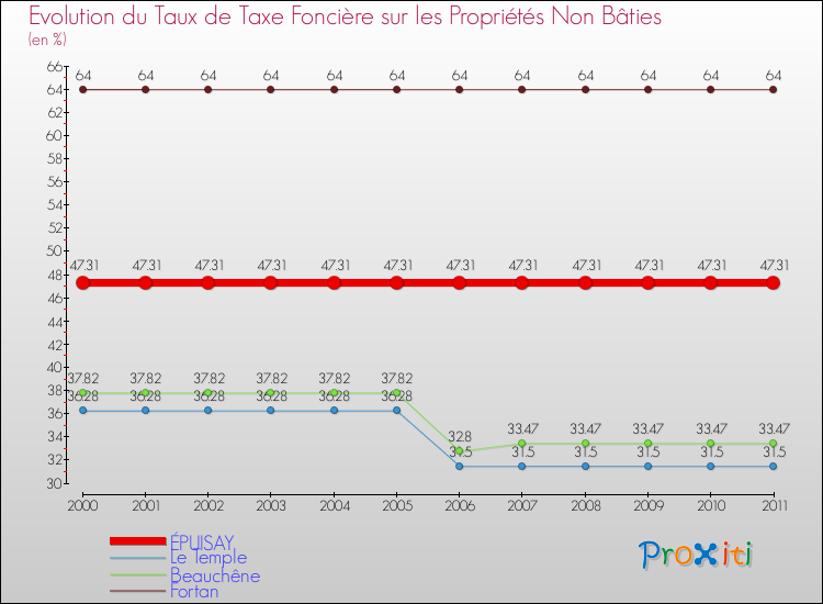 Evolution du taux de la taxe foncière sur les immeubles et terrains non batis pour ÉPUISAY et les communes proches Comparaison des taux de la taxe foncière sur les immeubles et terrains non batis pour ÉPUISAY et les communes voisines