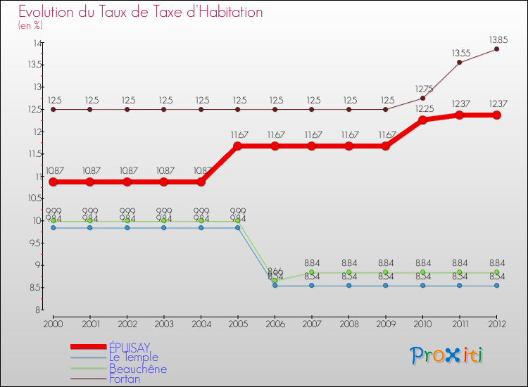 Evolution du taux de la taxe d'habitation pour ÉPUISAY et les communes proches Comparaison des taux de la taxe d'habitation pour ÉPUISAY et les communes voisines