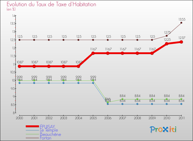 Evolution du taux de la taxe d'habitation pour ÉPUISAY et les communes proches Comparaison des taux de la taxe d'habitation pour ÉPUISAY et les communes voisines