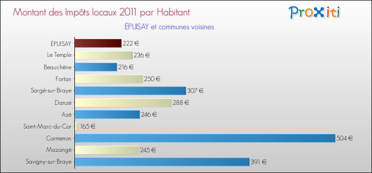 Montant des impôts locaux par Habitant pour ÉPUISAY et les communes proches Comparaison des impôts locaux par habitant pour ÉPUISAY et les communes voisines