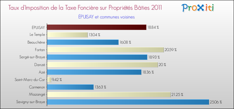 Taux d'imposition de la taxe foncière sur le bati 2011 pour ÉPUISAY et les communes proches Comparaison des taux d'imposition de la taxe foncière sur le bati 2011 pour ÉPUISAY et les communes voisines