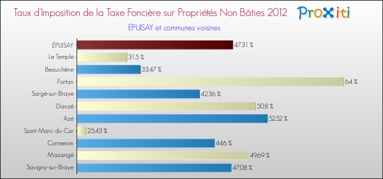 Taux d'imposition de la taxe foncière sur les immeubles et terrains non batis 2012 pour ÉPUISAY et les communes proches Comparaison des taux d'imposition de la taxe foncière sur les immeubles et terrains non batis 2012 pour ÉPUISAY et les communes voisines