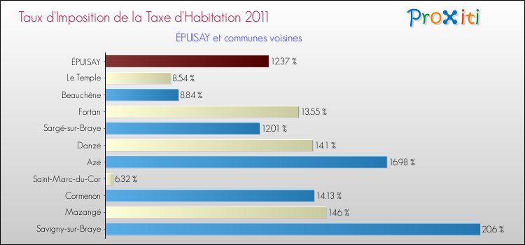 Taux d'imposition de la taxe d'habitation 2011 pour ÉPUISAY et les communes proches Comparaison des taux d'imposition de la taxe d'habitation 2011 pour ÉPUISAY et les communes voisines