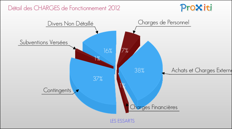 Décomposition des Charges de Fonctionnement 2012 de la commune de LES ESSARTS Charges de Fonctionnement 2012 pour la commune de LES ESSARTS