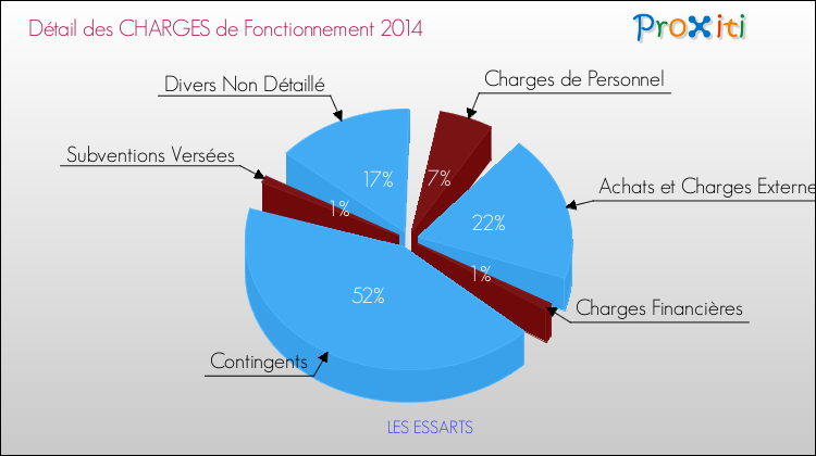 Décomposition des Charges de Fonctionnement 2014 de la commune de LES ESSARTS Charges de Fonctionnement 2014 pour la commune de LES ESSARTS