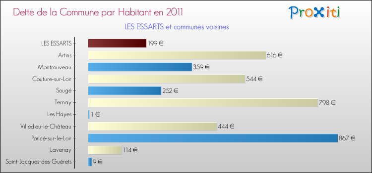 Dette par habitant de la commune en 2011 pour LES ESSARTS et les communes proches Comparaison de la dette par habitant de la commune en 2011 pour LES ESSARTS et les communes voisines
