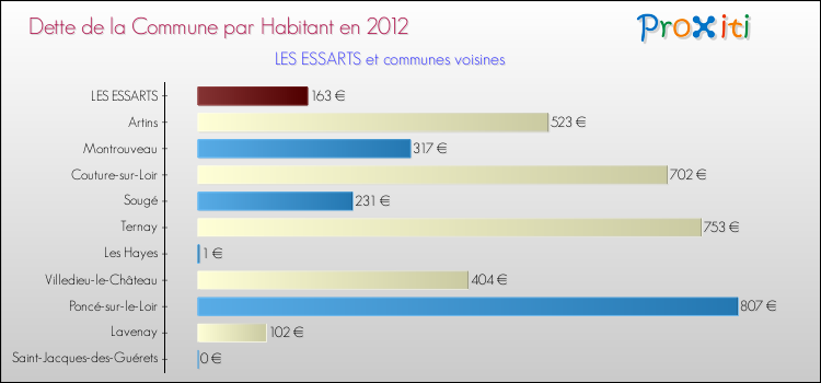 Dette par habitant de la commune en 2012 pour LES ESSARTS et les communes proches Comparaison de la dette par habitant de la commune en 2012 pour LES ESSARTS et les communes voisines