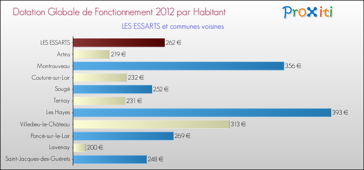 Montant des dotations globales de fonctionnement DGF par Habitant pour LES ESSARTS et les communes proches Comparaison des des dotations globales de fonctionnement DGF par habitant pour LES ESSARTS et les communes voisines