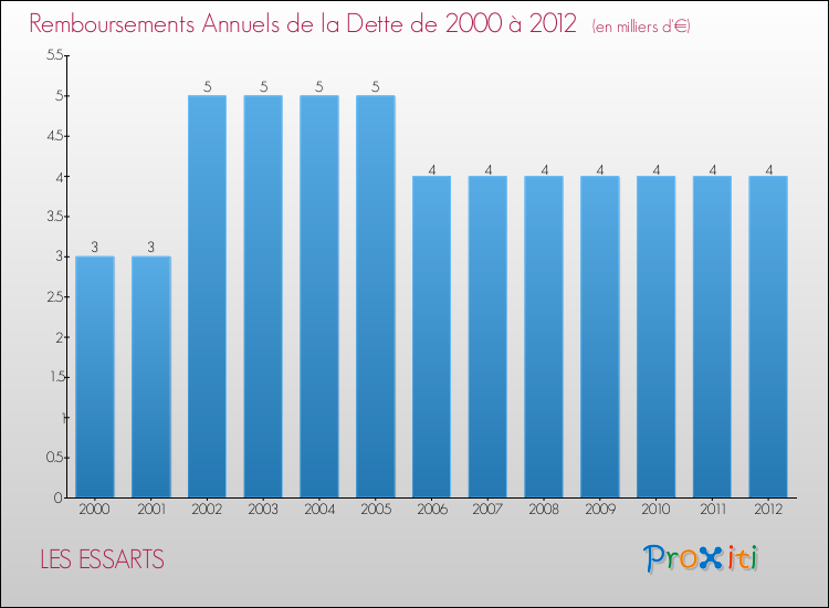 Evolution de l'annuité de la dette pour la commune de LES ESSARTS de 2000 à 2012 Annuités de la dette pour LES ESSARTS de 2000 à 2012