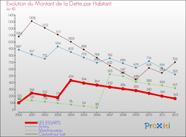 Evolution de la dette par habitant pour la commune de LES ESSARTS et les communes proches de 2000 à 2012 Comparaison de la dette par habitant pour LES ESSARTS et les communes voisines de 2000 à 2012